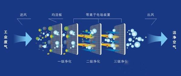 等離子凈化設(shè)備工程案例1.jpg